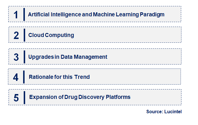 Emerging Trends in the Biomolecule Software Market